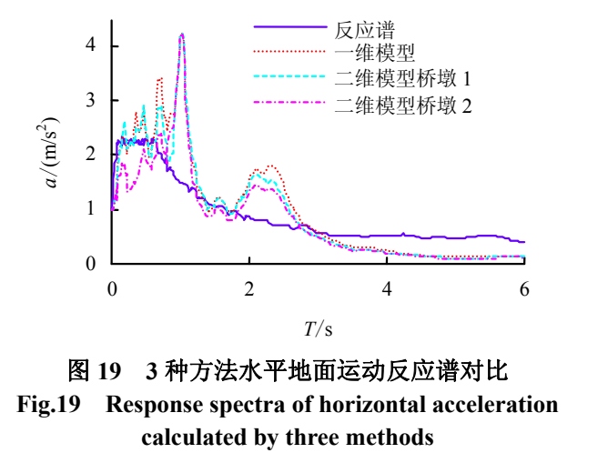 三种方法得到的水平加速度反应谱。横轴是结构的振动周期;不同曲线的高低和峰值位置,反映了输入地震动的差别。