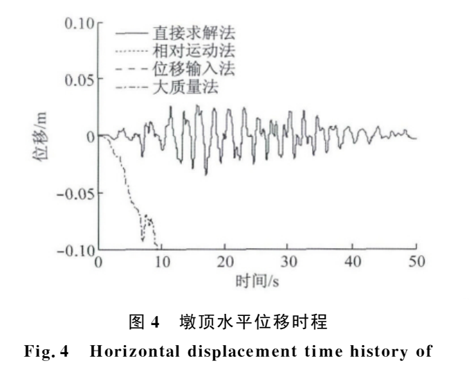 不同输入方法得到的墩顶水平位移。关注明显向负方向漂移的曲线:它展示了输入处理差异如何进入结构响应。