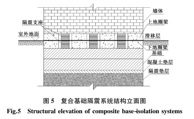 复合基础隔震体系示意。滑移层与隔震垫层分工协作,图中也标出了圈梁、基础与室外地面的位置关系。
