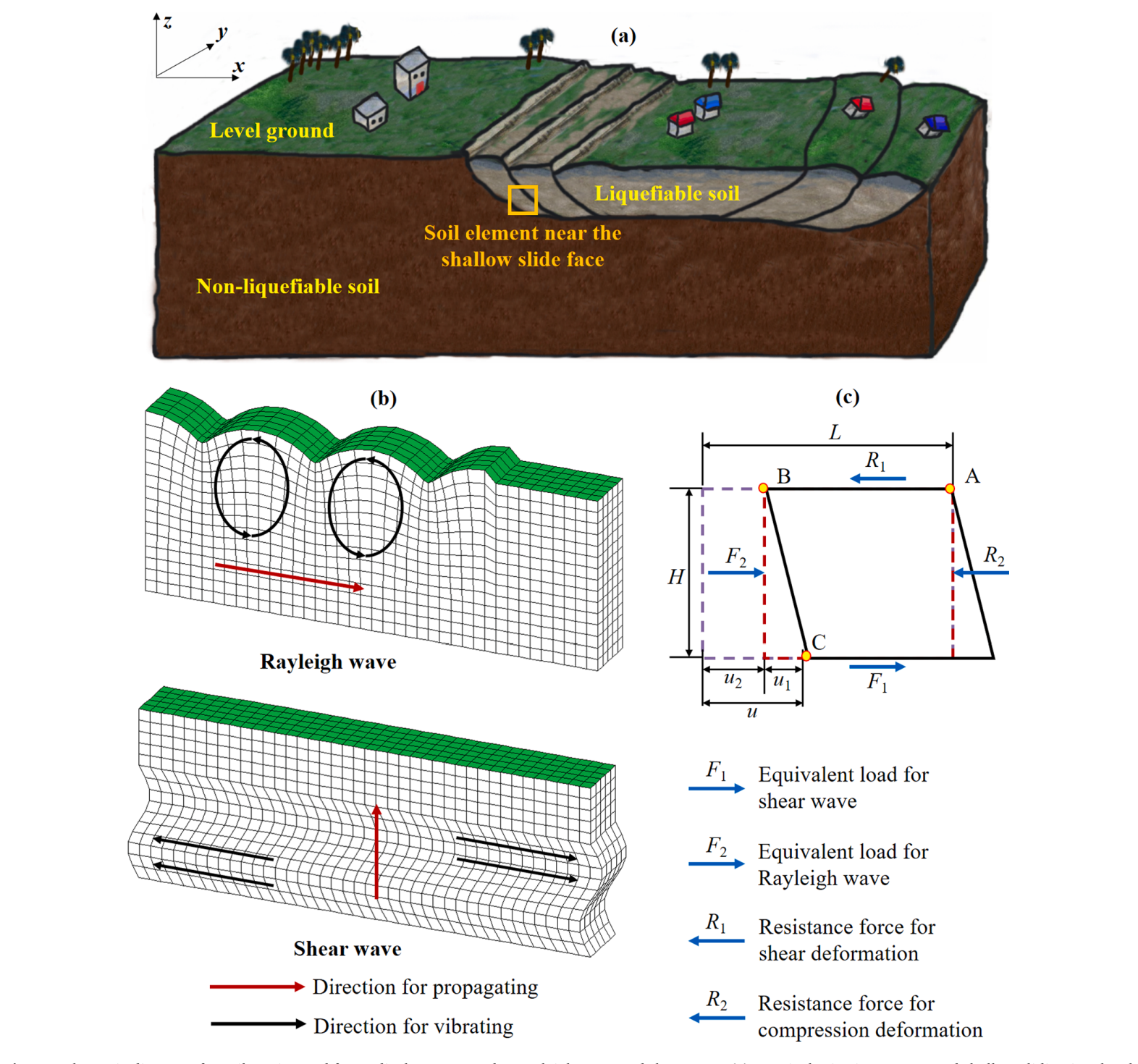 Original paper figure: Why can liquefied ground move sideways on nearly level terrain?