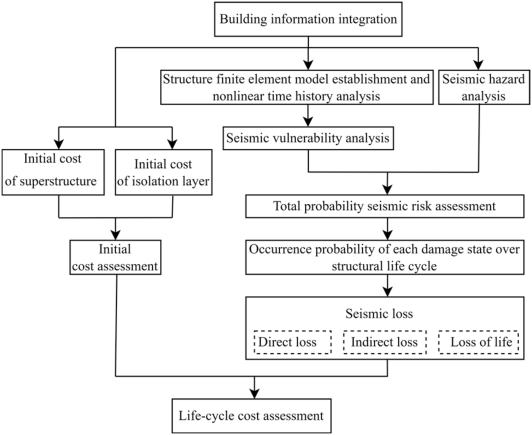 Original paper figure: How many years of costs belong in the case for seismic isolation?