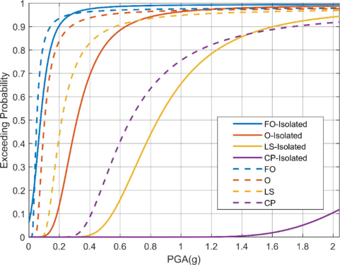Original paper figure 2: How many years of costs belong in the case for seismic isolation?